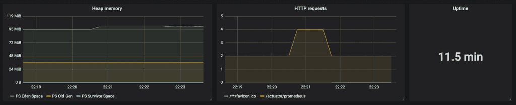 Single stat on Grafana